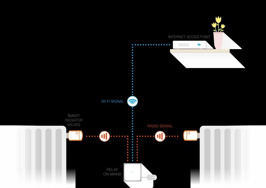 Installation des Têtes Thermostatiques Intelligentes Netatmo