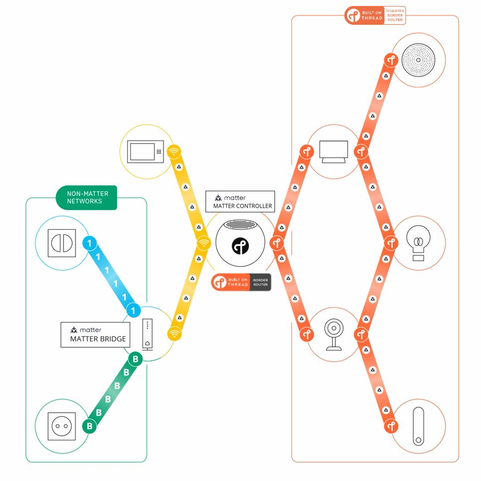 HomeKit, Matter y Thread: todo lo que debemos saber